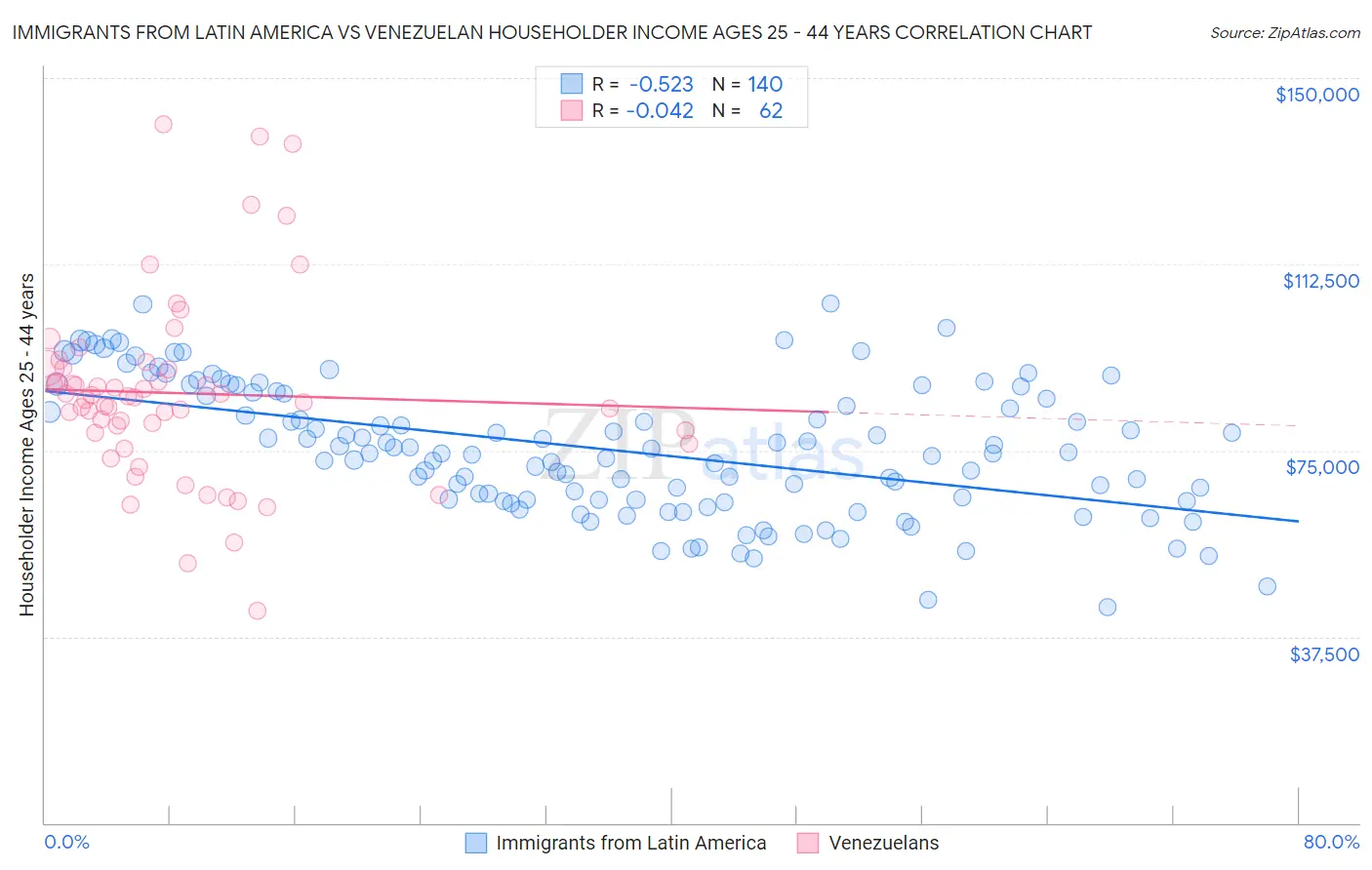 Immigrants from Latin America vs Venezuelan Householder Income Ages 25 - 44 years