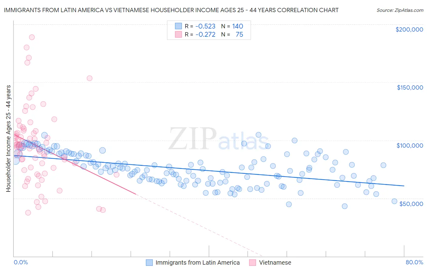 Immigrants from Latin America vs Vietnamese Householder Income Ages 25 - 44 years