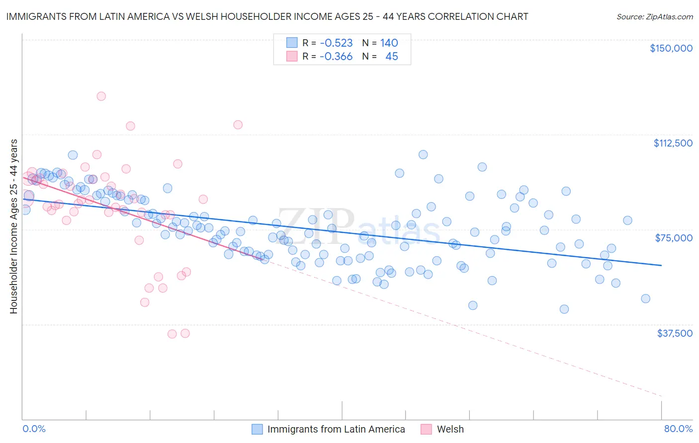 Immigrants from Latin America vs Welsh Householder Income Ages 25 - 44 years