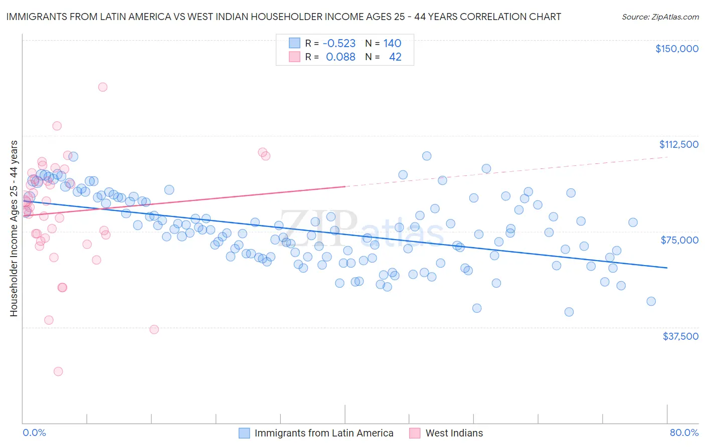 Immigrants from Latin America vs West Indian Householder Income Ages 25 - 44 years