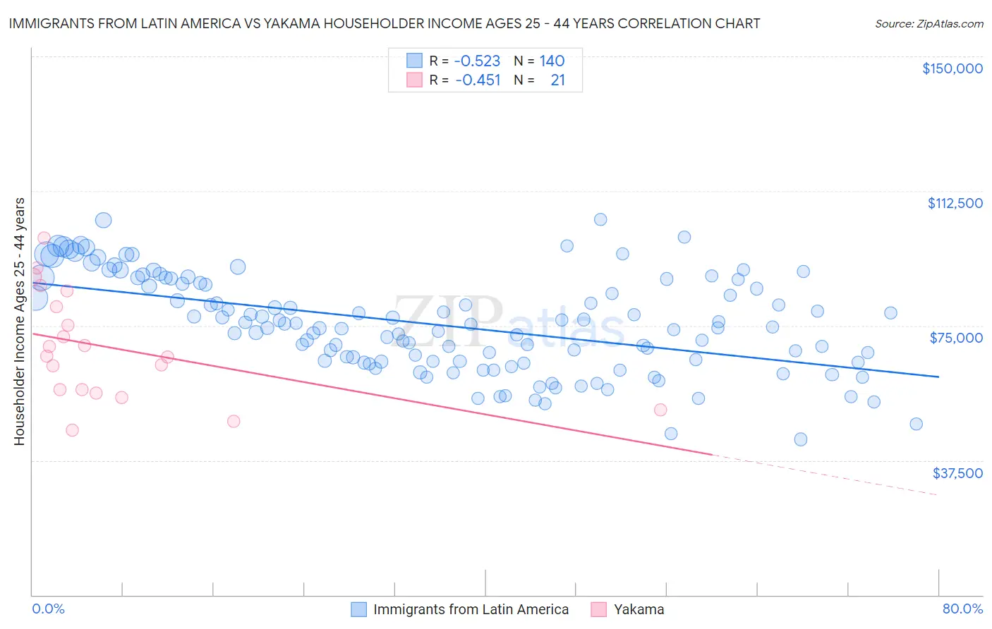 Immigrants from Latin America vs Yakama Householder Income Ages 25 - 44 years
