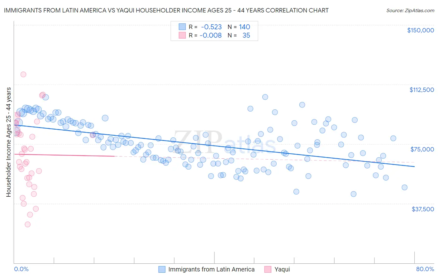 Immigrants from Latin America vs Yaqui Householder Income Ages 25 - 44 years