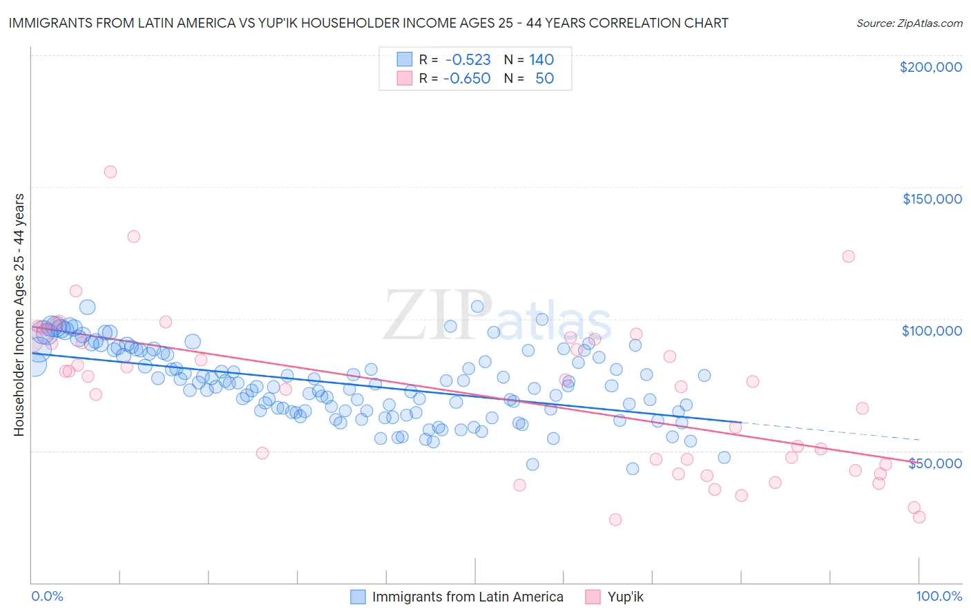Immigrants from Latin America vs Yup'ik Householder Income Ages 25 - 44 years
