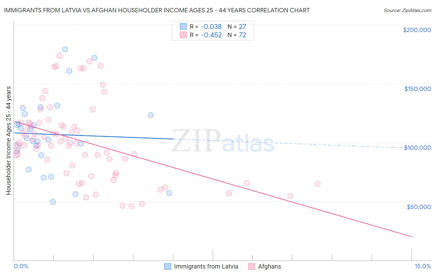 Immigrants from Latvia vs Afghan Householder Income Ages 25 - 44 years