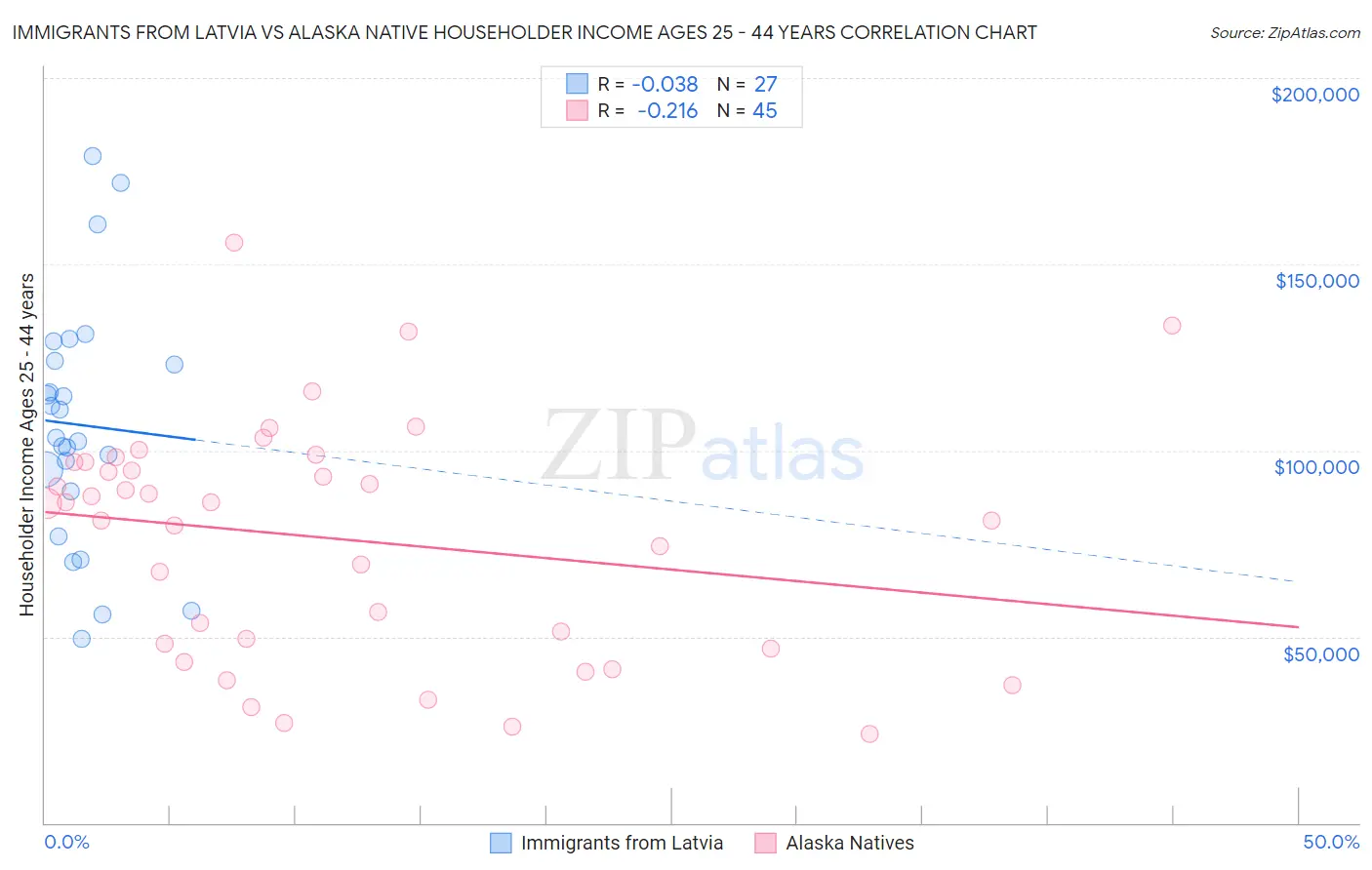 Immigrants from Latvia vs Alaska Native Householder Income Ages 25 - 44 years