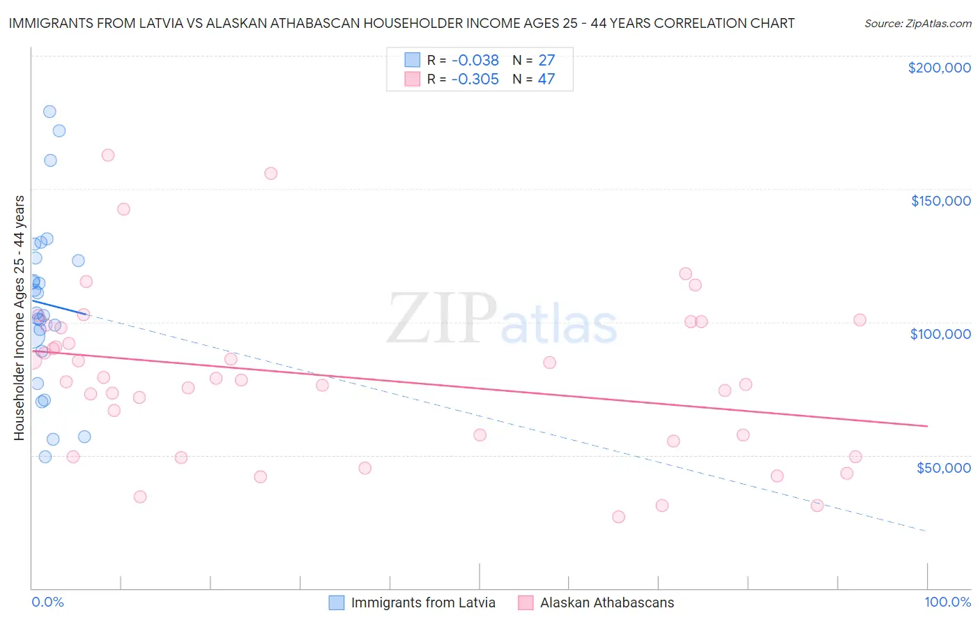 Immigrants from Latvia vs Alaskan Athabascan Householder Income Ages 25 - 44 years