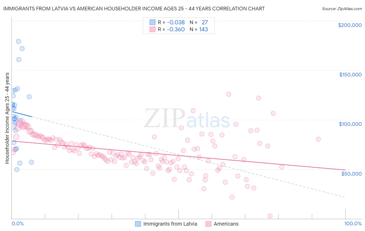 Immigrants from Latvia vs American Householder Income Ages 25 - 44 years