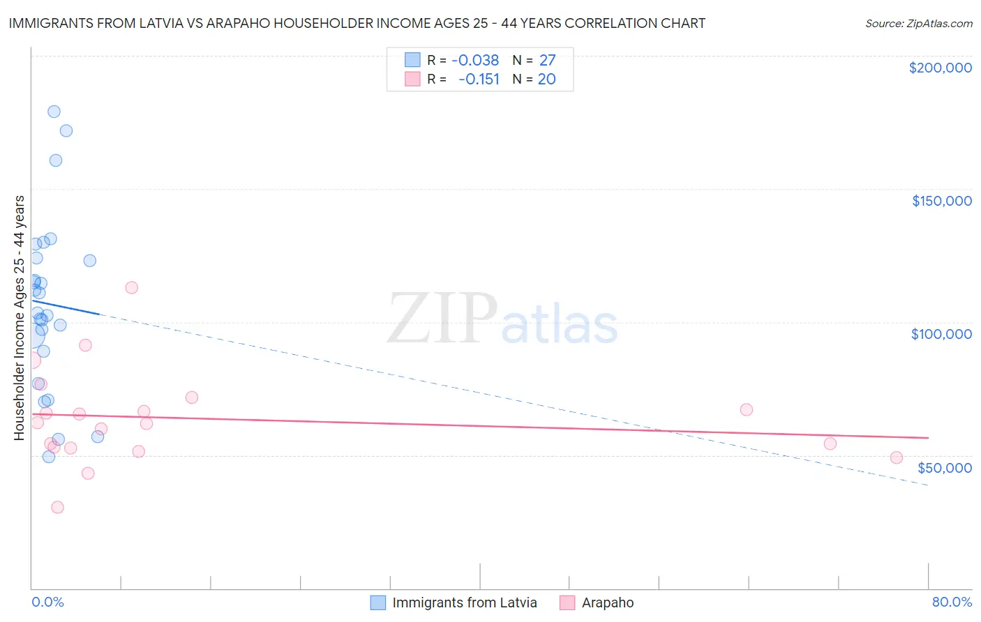 Immigrants from Latvia vs Arapaho Householder Income Ages 25 - 44 years