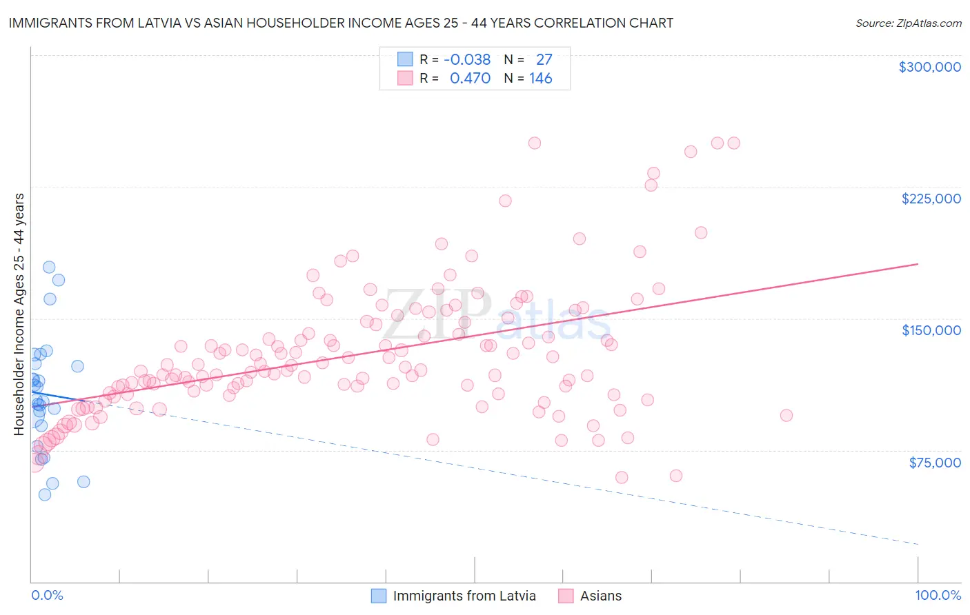 Immigrants from Latvia vs Asian Householder Income Ages 25 - 44 years