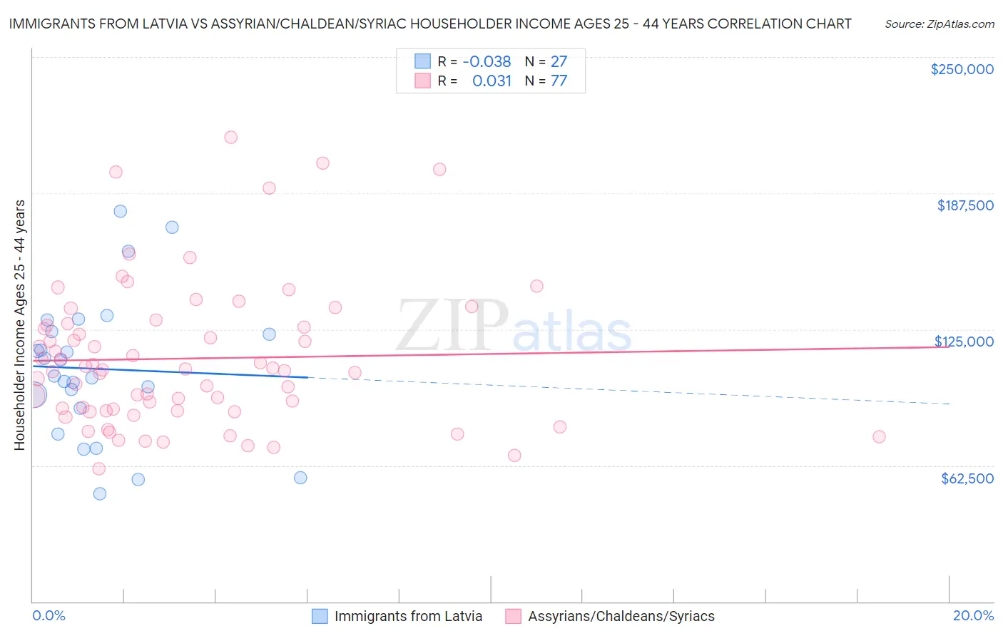 Immigrants from Latvia vs Assyrian/Chaldean/Syriac Householder Income Ages 25 - 44 years