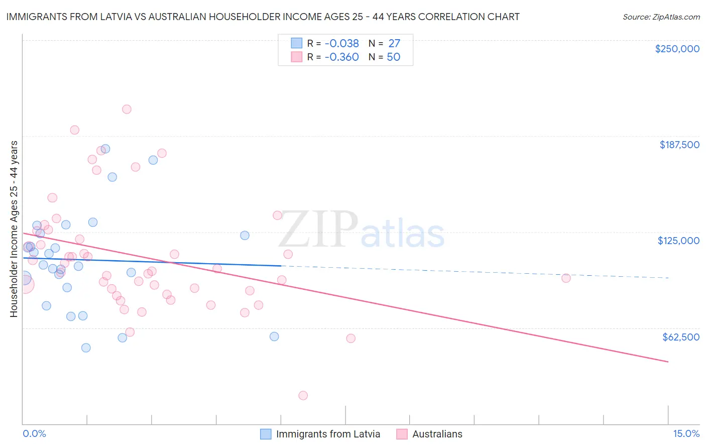 Immigrants from Latvia vs Australian Householder Income Ages 25 - 44 years