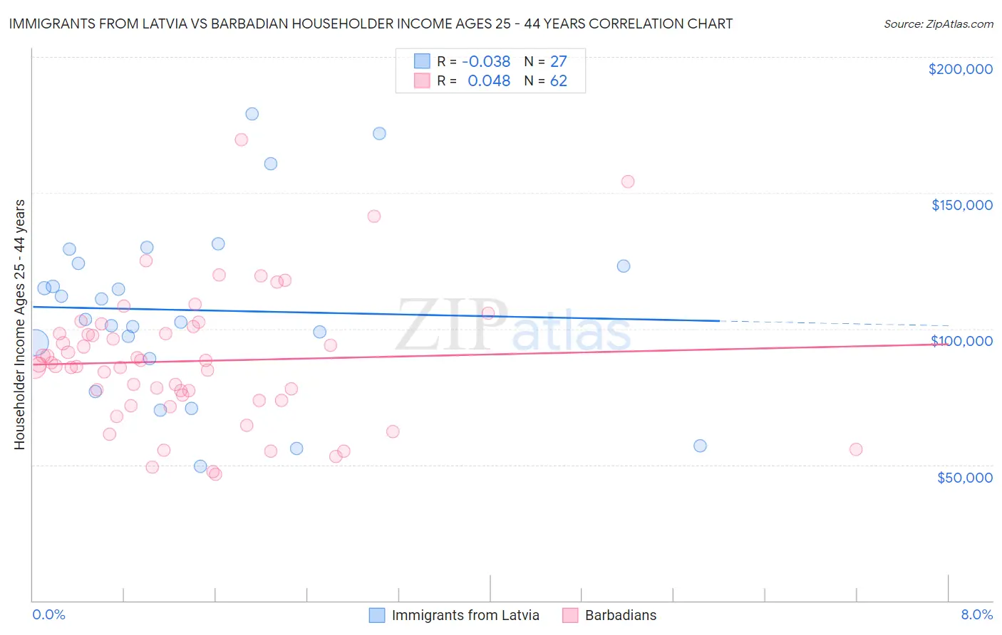 Immigrants from Latvia vs Barbadian Householder Income Ages 25 - 44 years