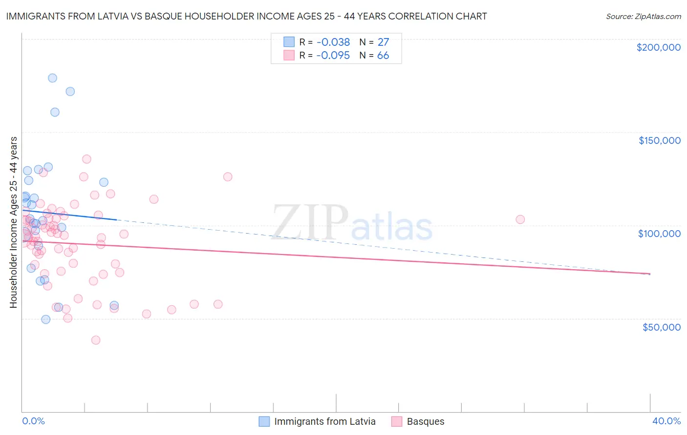 Immigrants from Latvia vs Basque Householder Income Ages 25 - 44 years