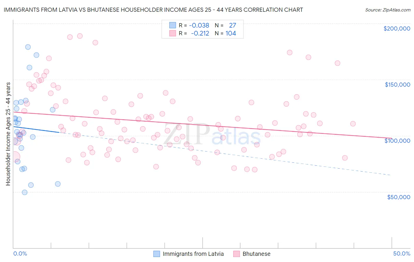 Immigrants from Latvia vs Bhutanese Householder Income Ages 25 - 44 years