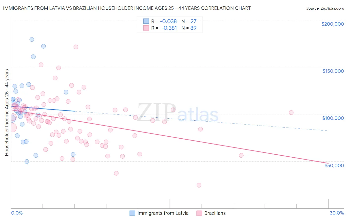Immigrants from Latvia vs Brazilian Householder Income Ages 25 - 44 years