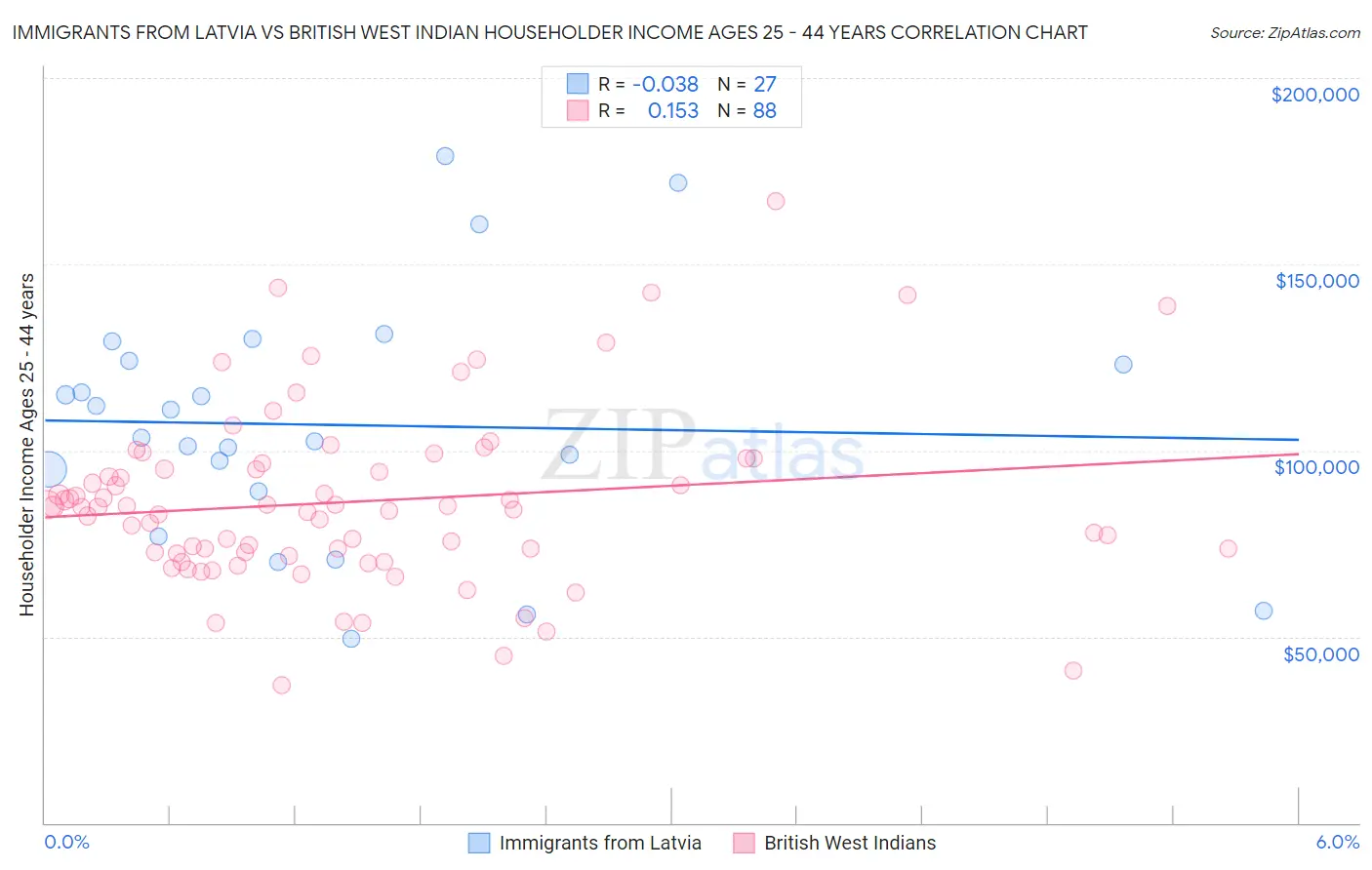 Immigrants from Latvia vs British West Indian Householder Income Ages 25 - 44 years