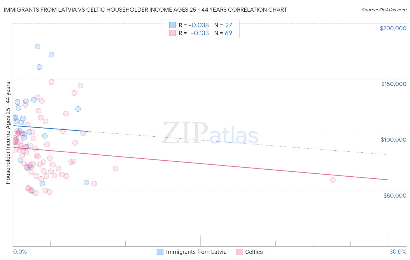 Immigrants from Latvia vs Celtic Householder Income Ages 25 - 44 years