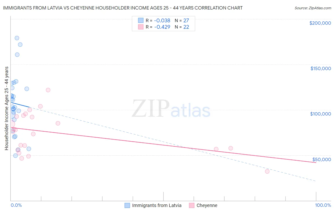 Immigrants from Latvia vs Cheyenne Householder Income Ages 25 - 44 years