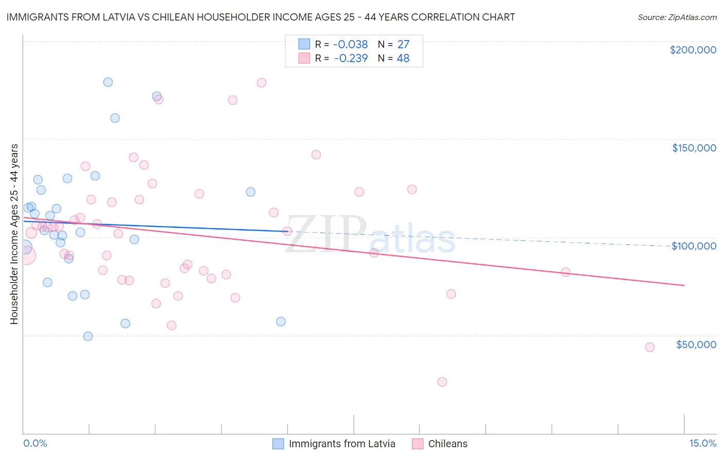Immigrants from Latvia vs Chilean Householder Income Ages 25 - 44 years