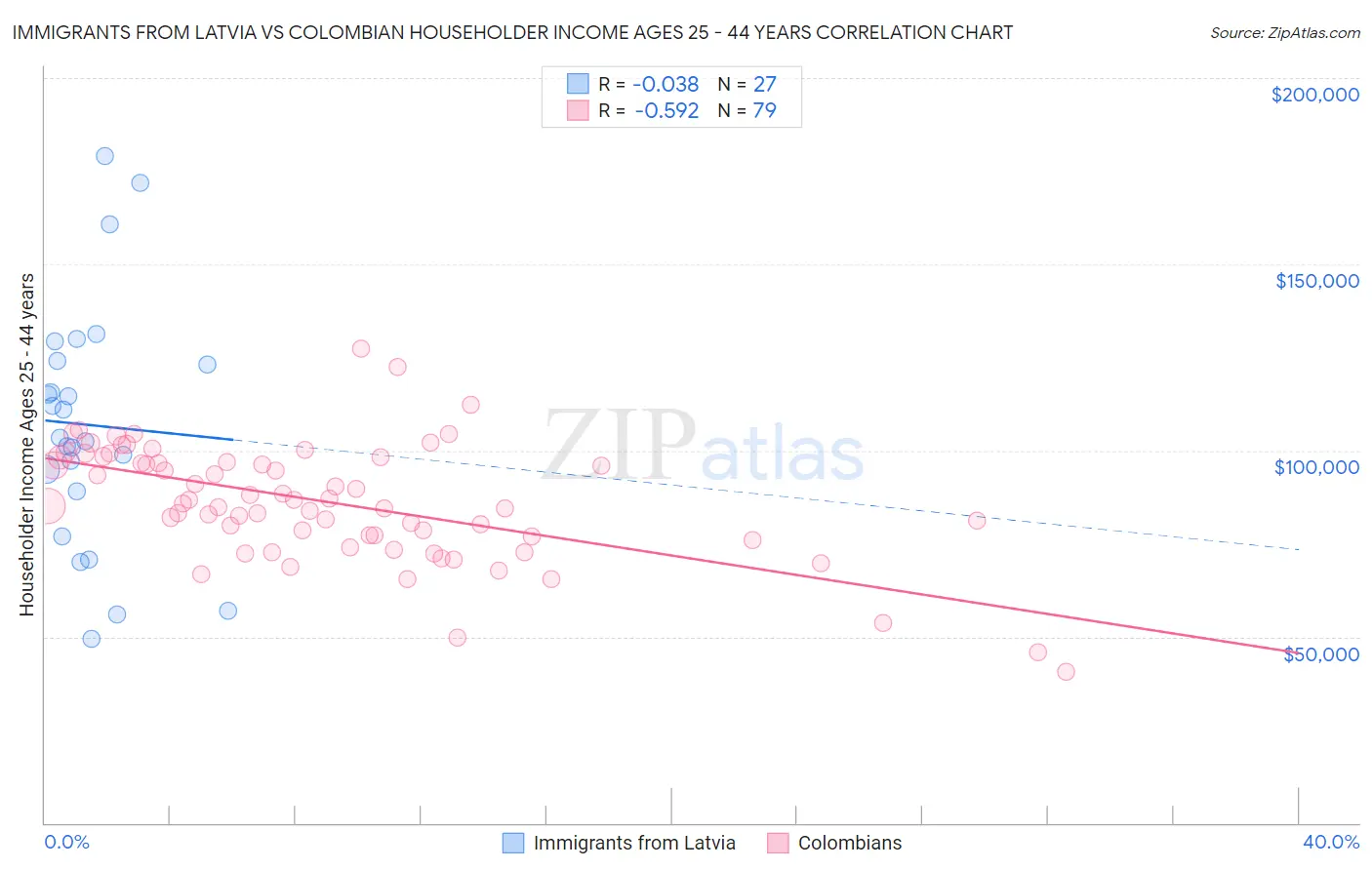 Immigrants from Latvia vs Colombian Householder Income Ages 25 - 44 years