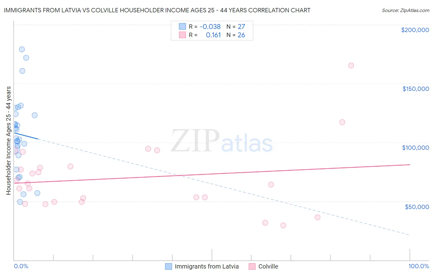 Immigrants from Latvia vs Colville Householder Income Ages 25 - 44 years
