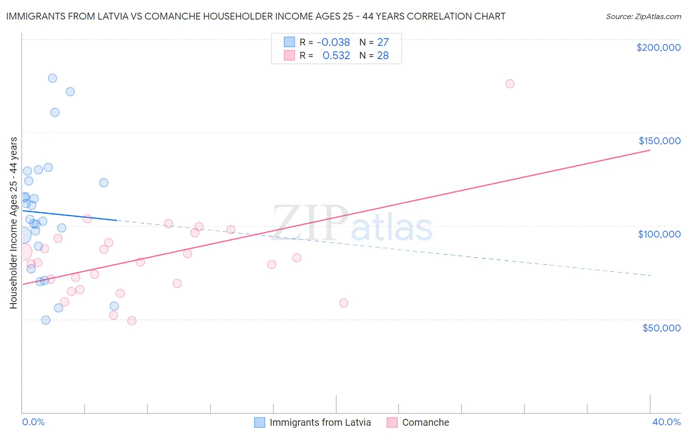 Immigrants from Latvia vs Comanche Householder Income Ages 25 - 44 years