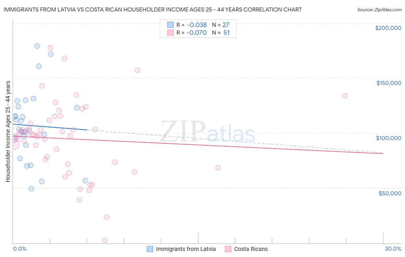 Immigrants from Latvia vs Costa Rican Householder Income Ages 25 - 44 years