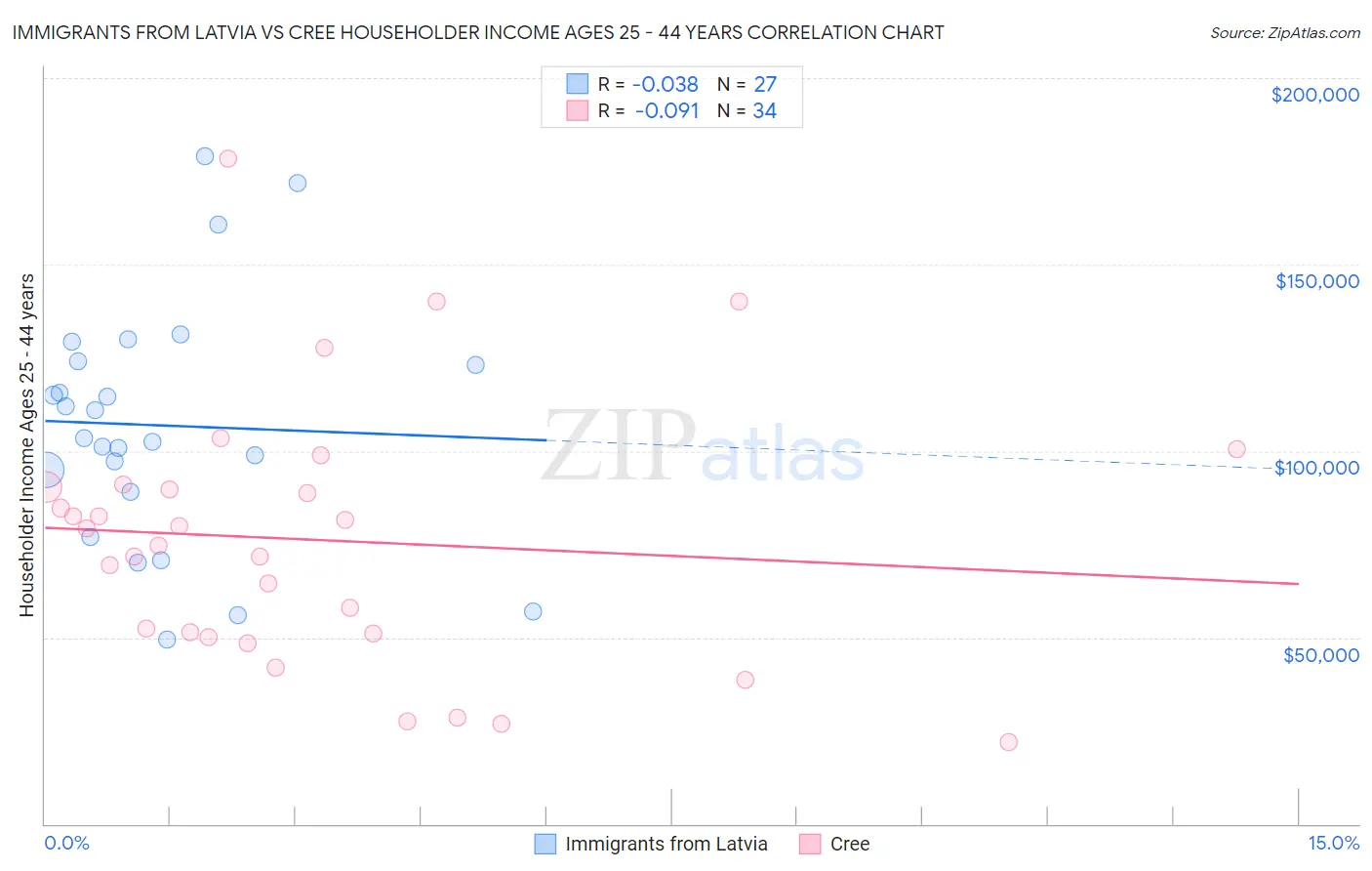 Immigrants from Latvia vs Cree Householder Income Ages 25 - 44 years