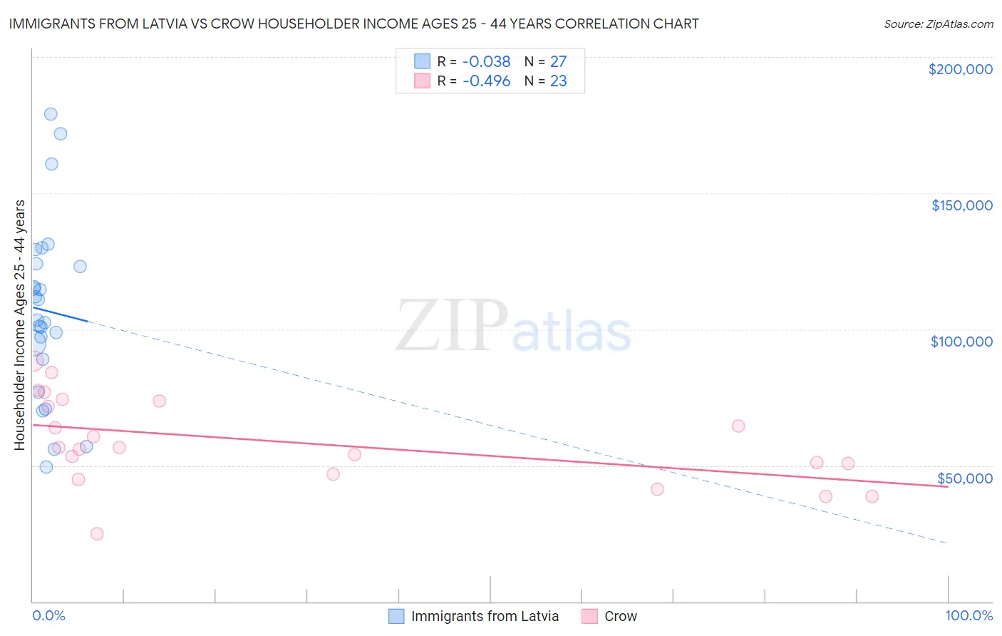 Immigrants from Latvia vs Crow Householder Income Ages 25 - 44 years