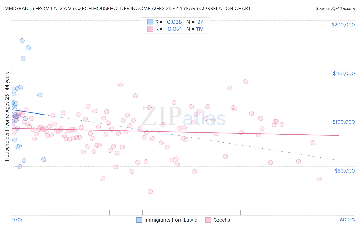 Immigrants from Latvia vs Czech Householder Income Ages 25 - 44 years