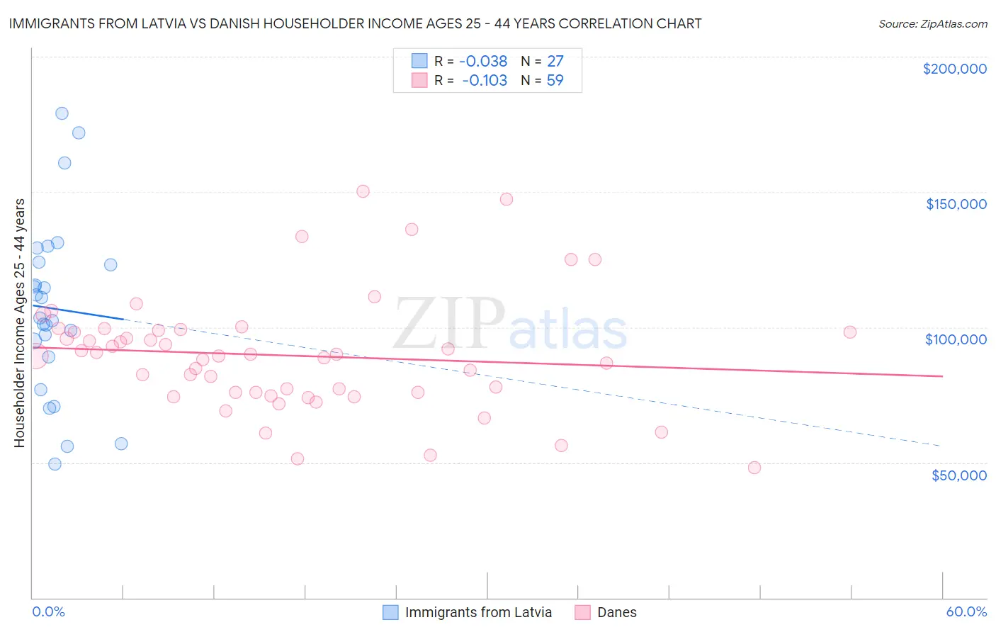 Immigrants from Latvia vs Danish Householder Income Ages 25 - 44 years