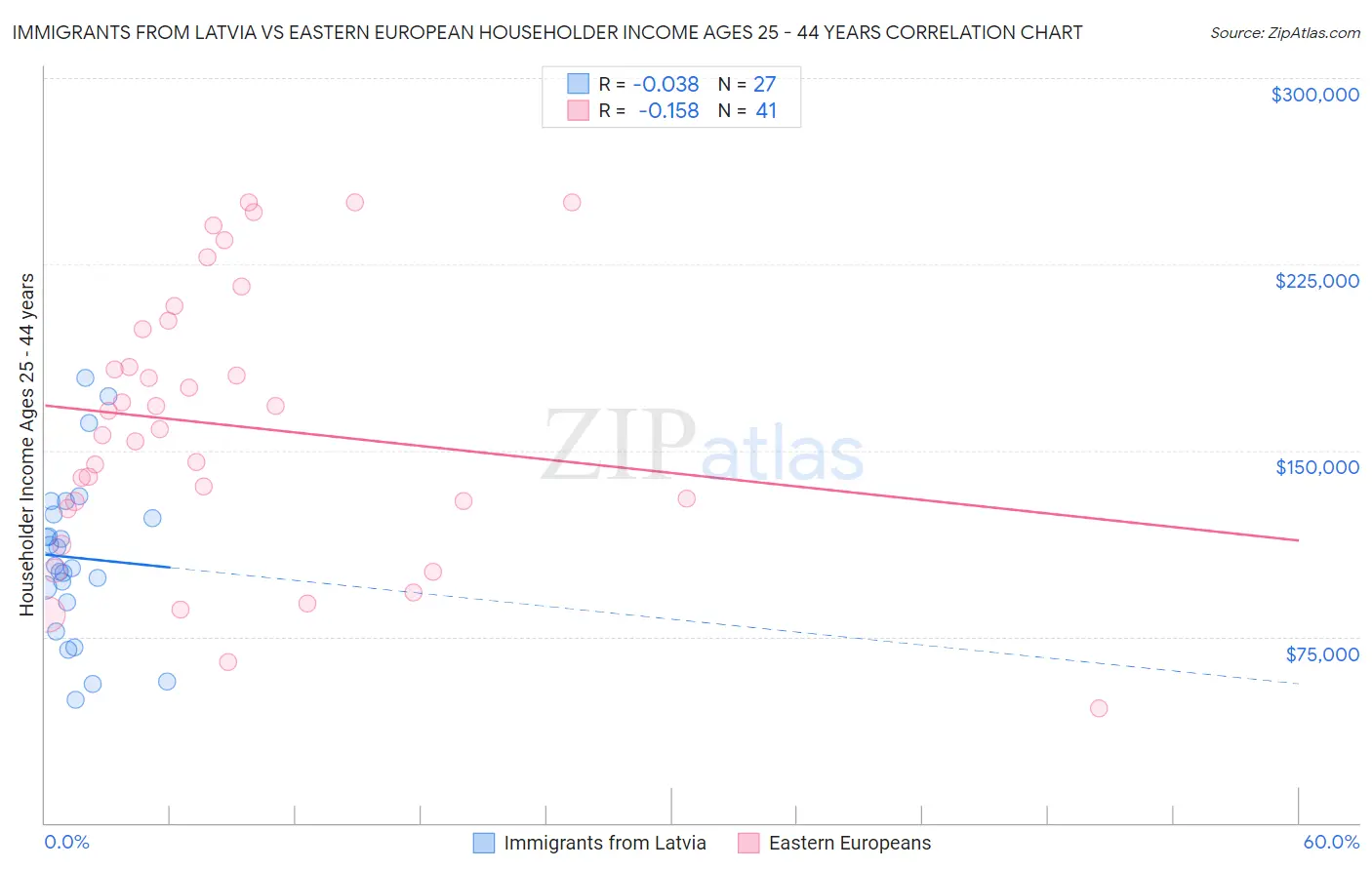 Immigrants from Latvia vs Eastern European Householder Income Ages 25 - 44 years
