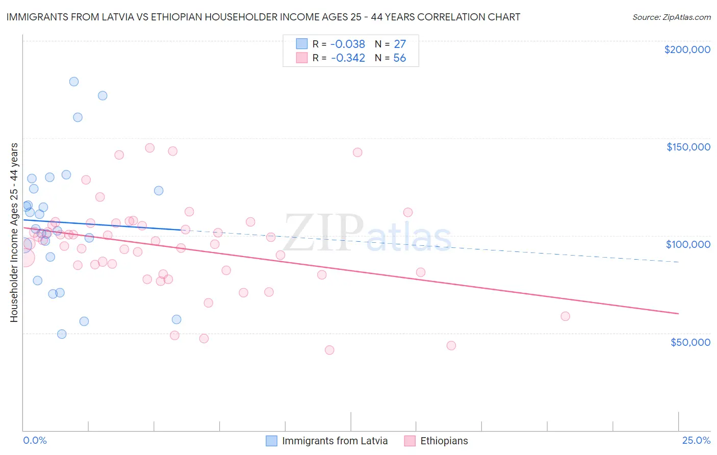 Immigrants from Latvia vs Ethiopian Householder Income Ages 25 - 44 years
