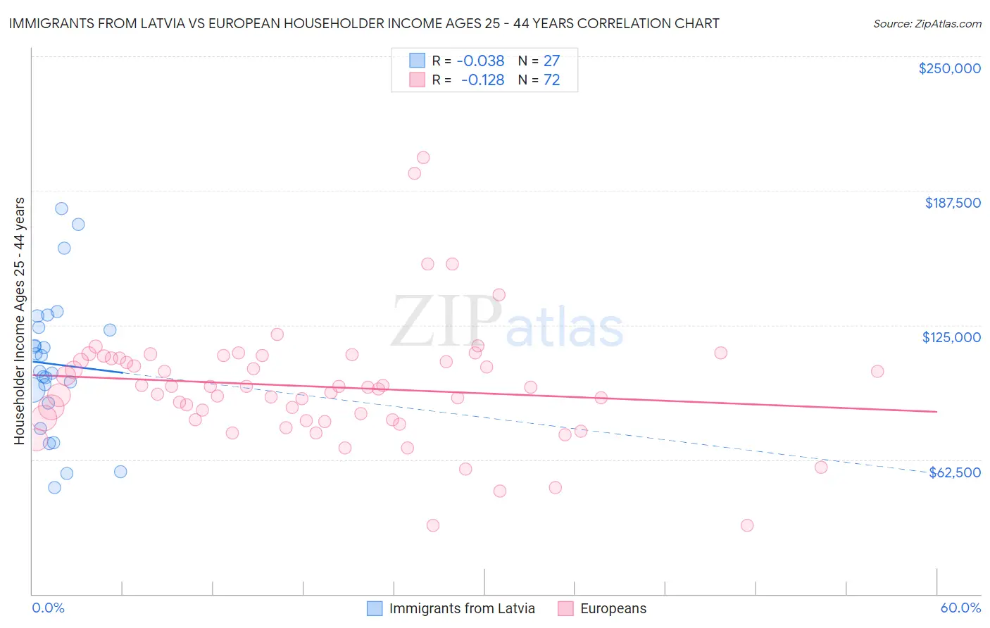 Immigrants from Latvia vs European Householder Income Ages 25 - 44 years