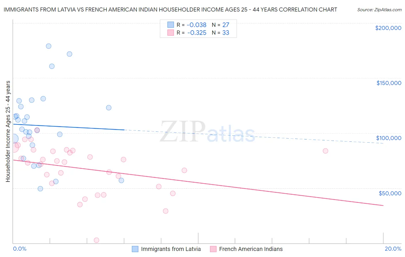 Immigrants from Latvia vs French American Indian Householder Income Ages 25 - 44 years