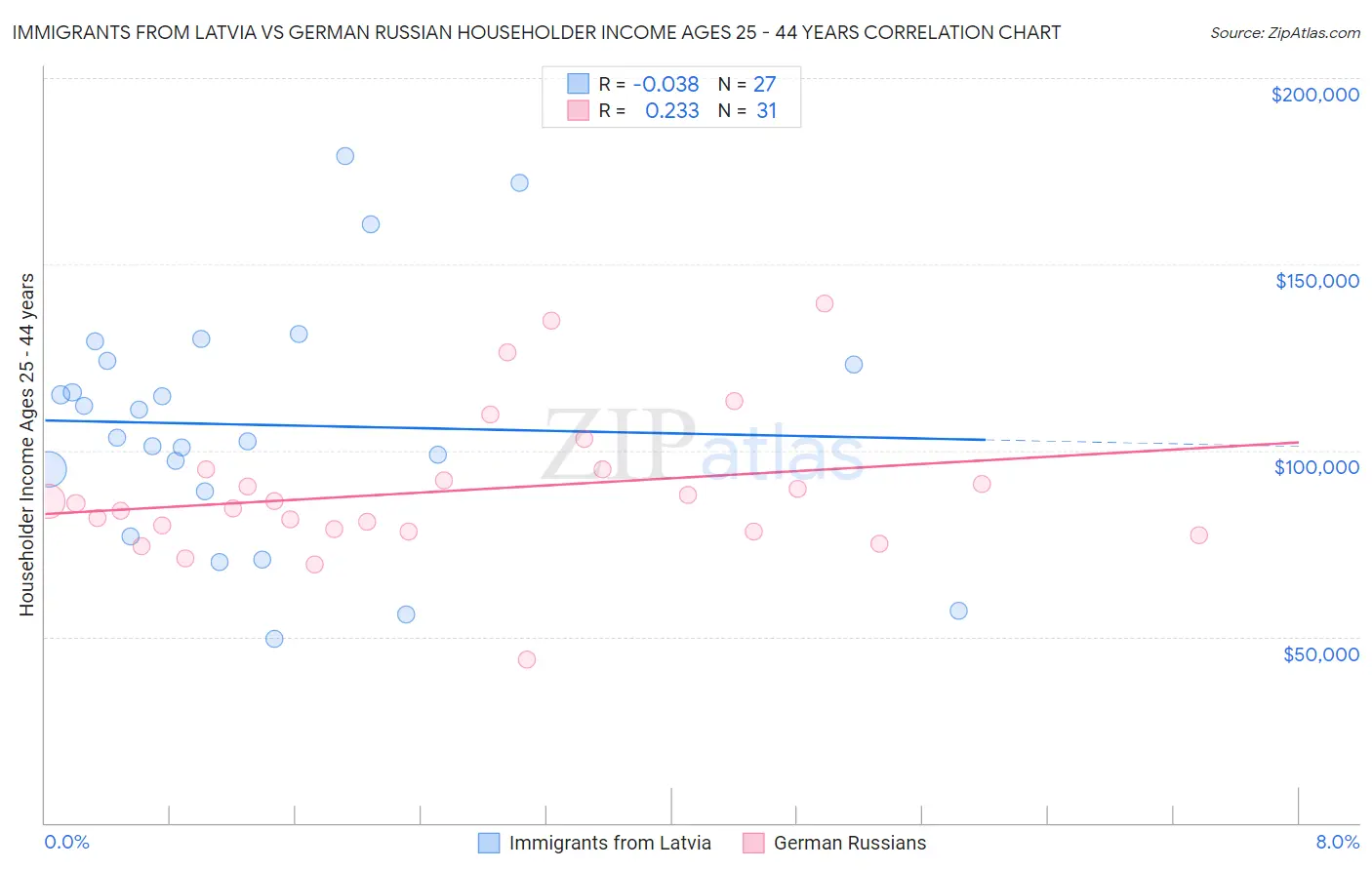 Immigrants from Latvia vs German Russian Householder Income Ages 25 - 44 years