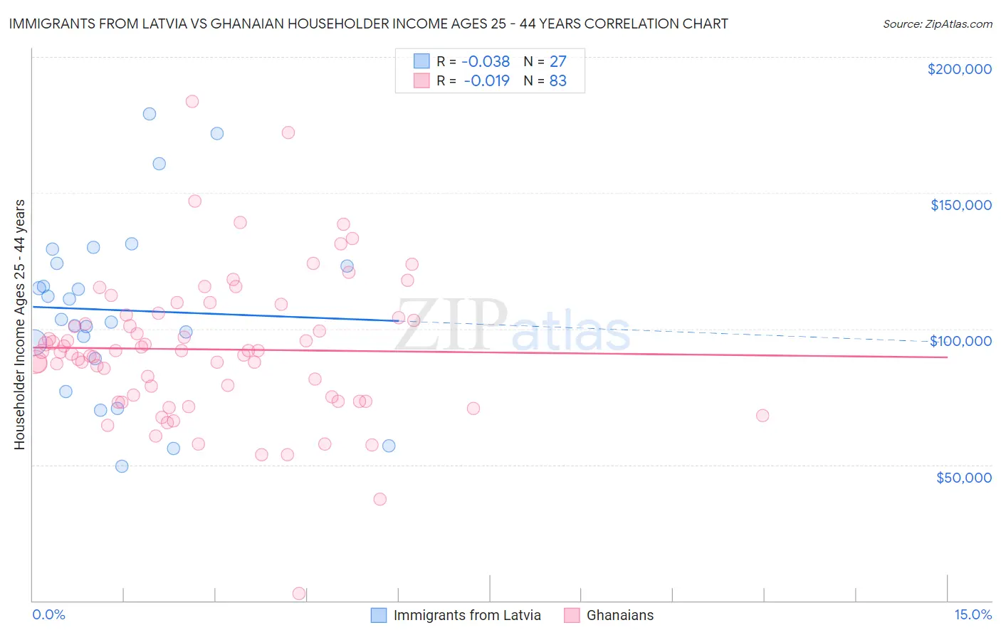 Immigrants from Latvia vs Ghanaian Householder Income Ages 25 - 44 years