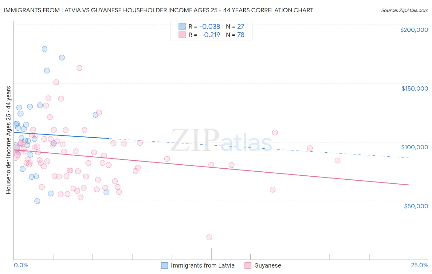 Immigrants from Latvia vs Guyanese Householder Income Ages 25 - 44 years