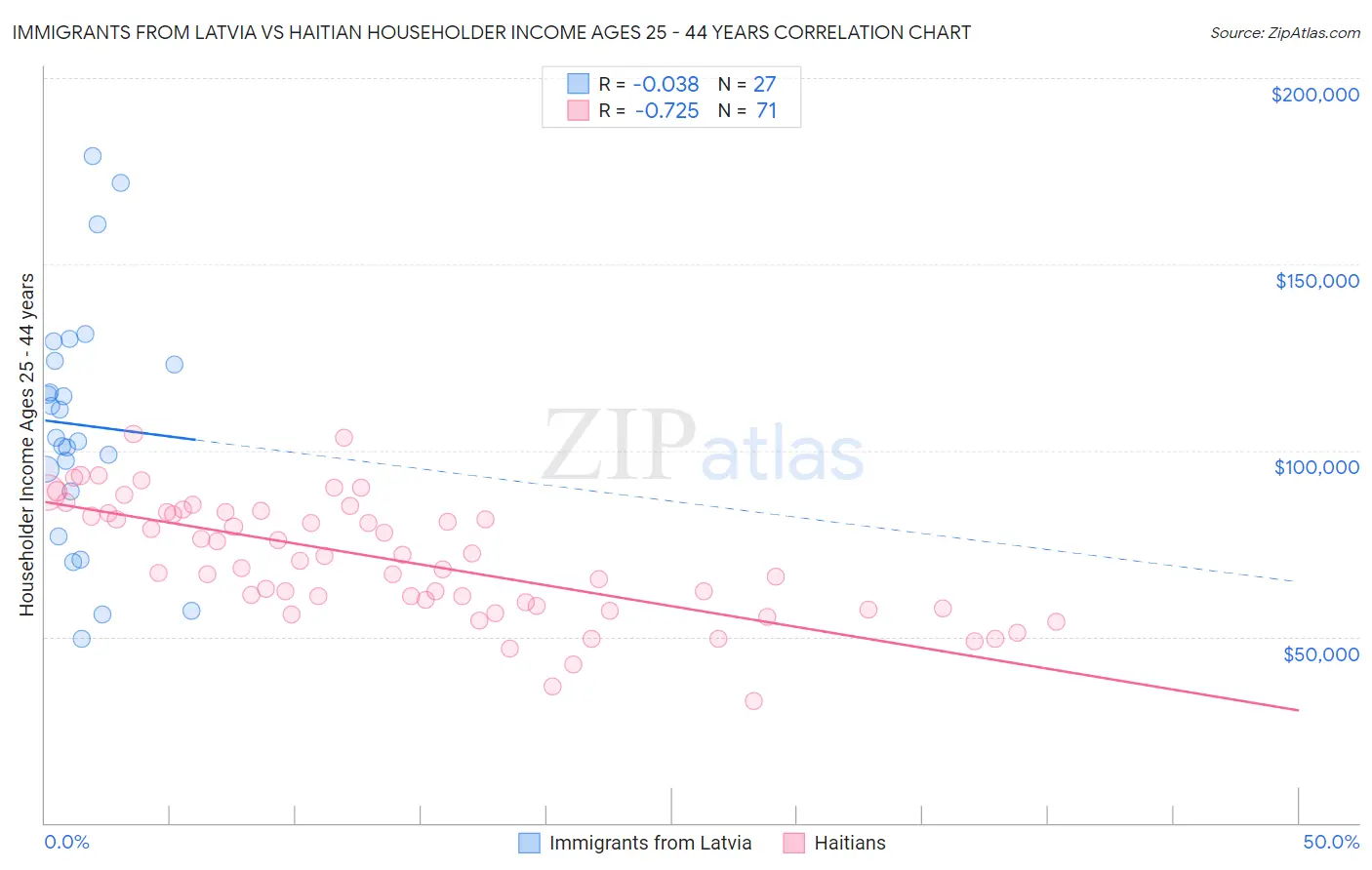 Immigrants from Latvia vs Haitian Householder Income Ages 25 - 44 years