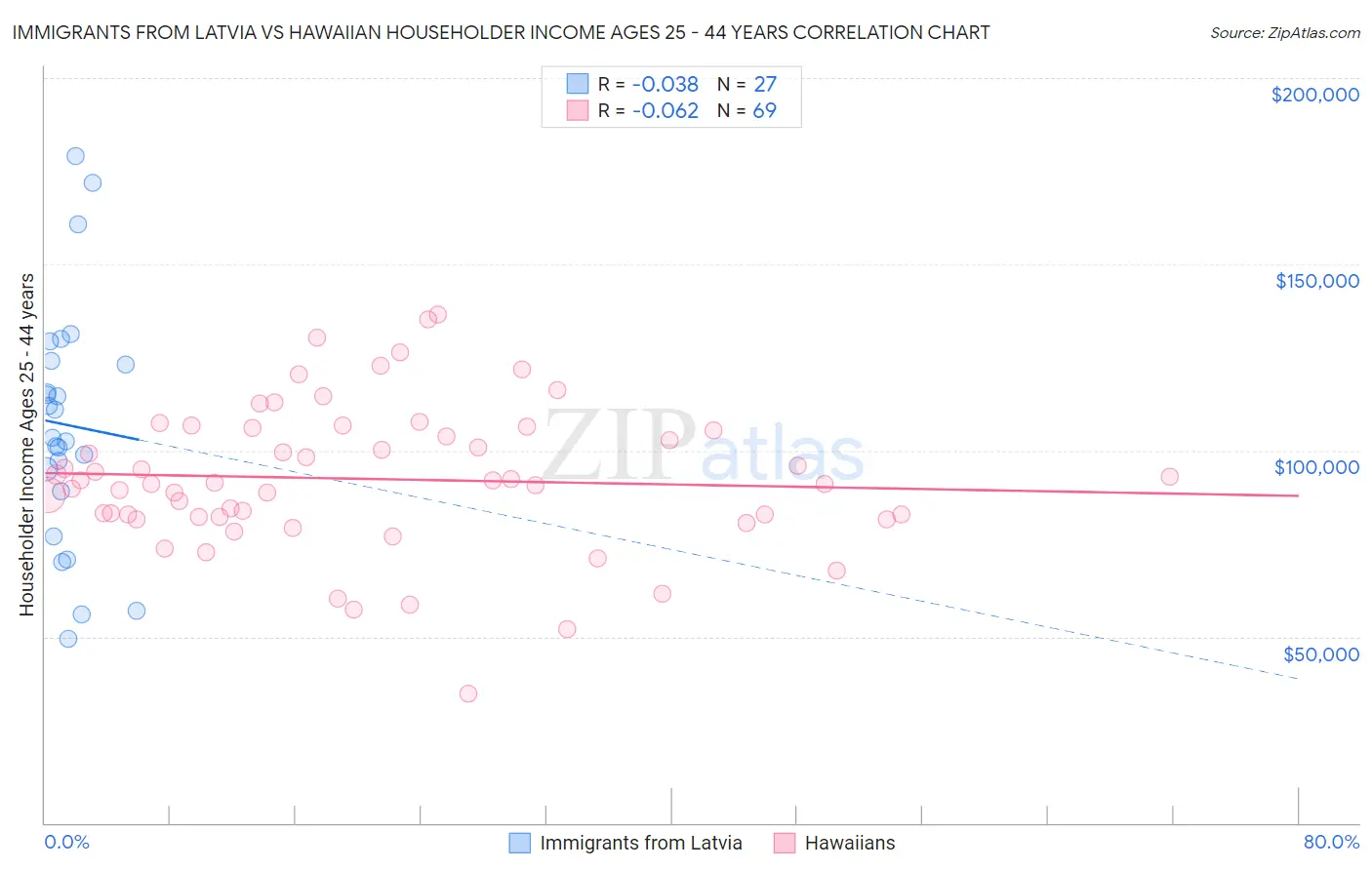 Immigrants from Latvia vs Hawaiian Householder Income Ages 25 - 44 years