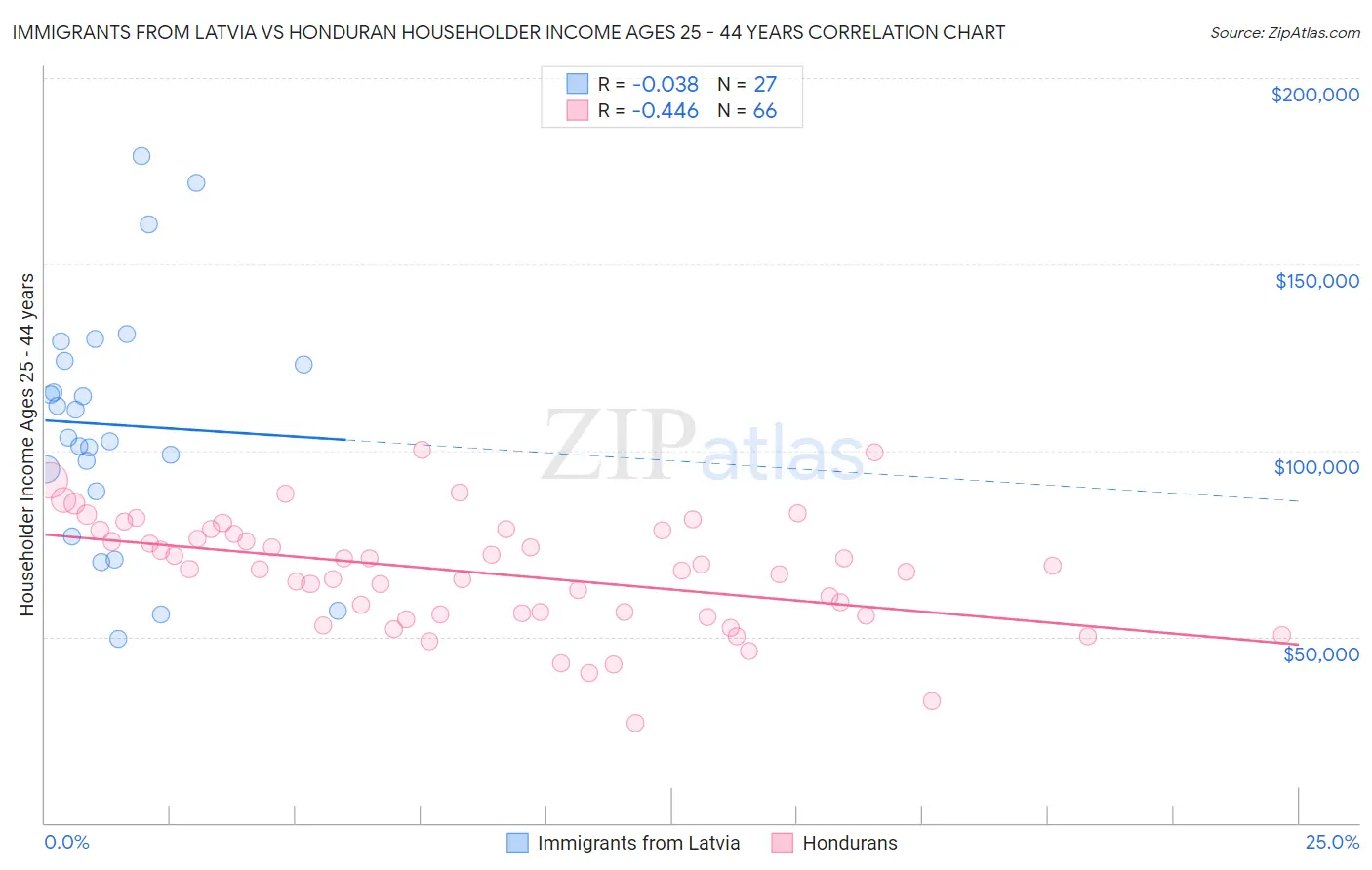 Immigrants from Latvia vs Honduran Householder Income Ages 25 - 44 years