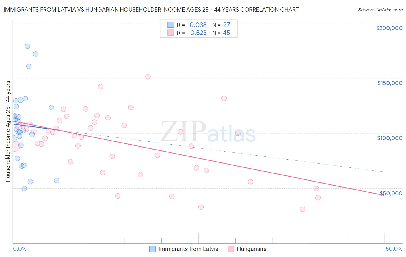 Immigrants from Latvia vs Hungarian Householder Income Ages 25 - 44 years