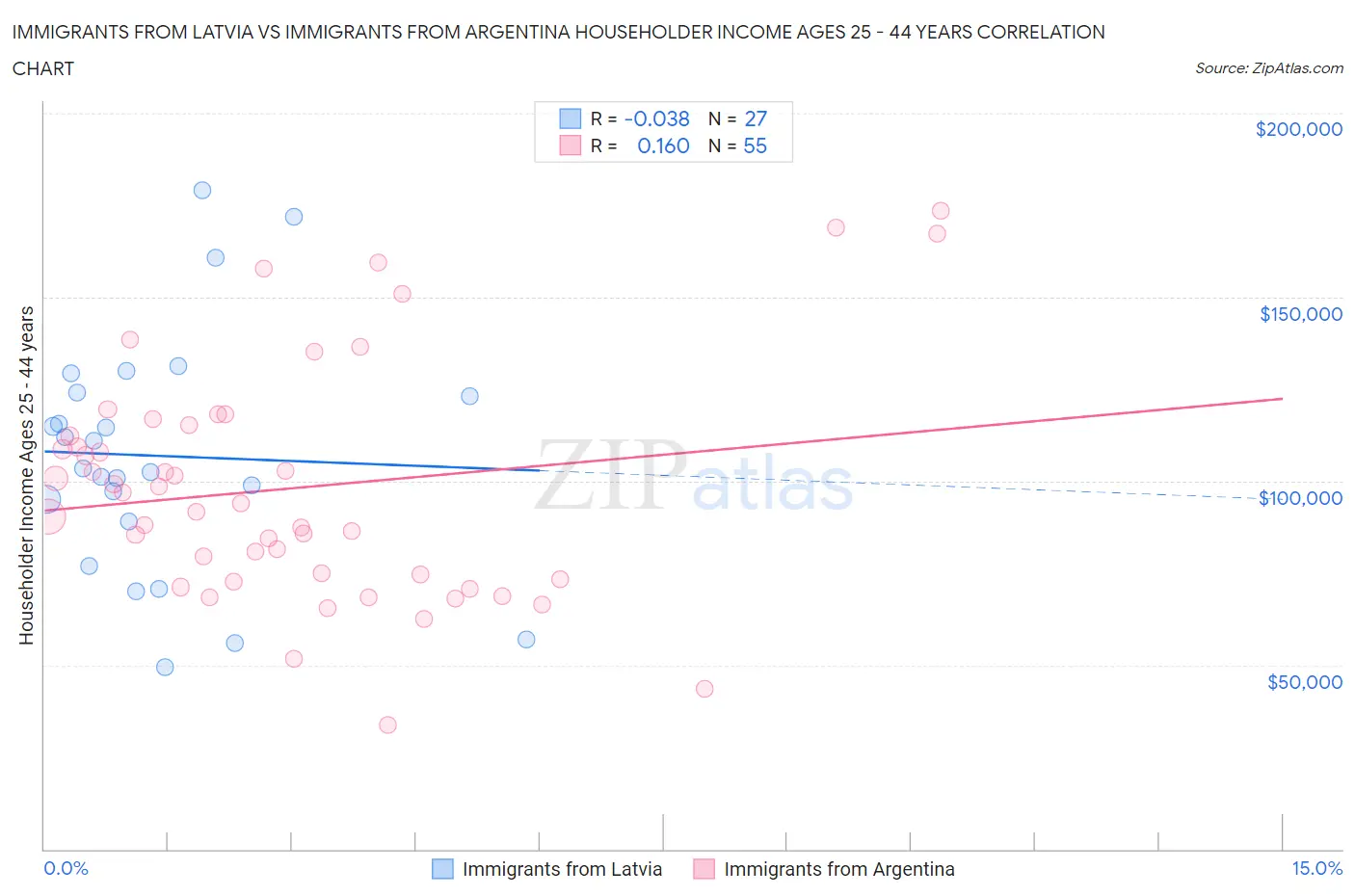 Immigrants from Latvia vs Immigrants from Argentina Householder Income Ages 25 - 44 years