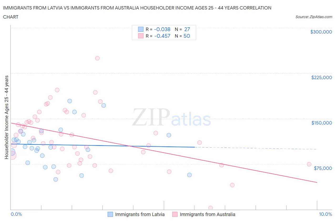 Immigrants from Latvia vs Immigrants from Australia Householder Income Ages 25 - 44 years