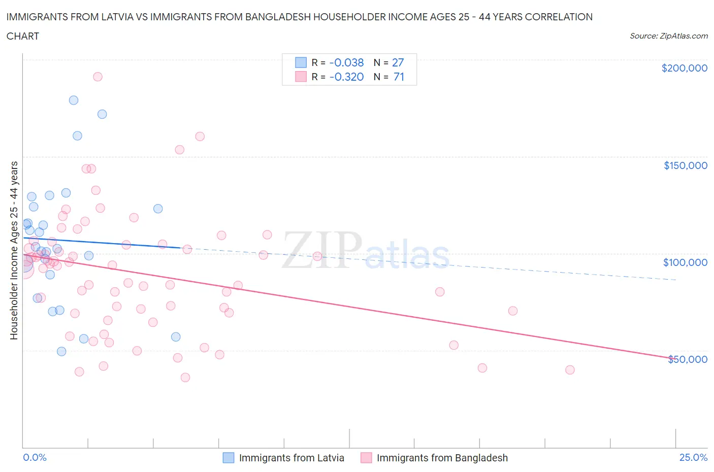 Immigrants from Latvia vs Immigrants from Bangladesh Householder Income Ages 25 - 44 years