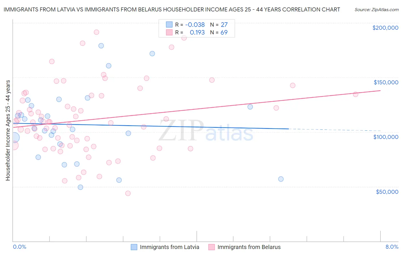 Immigrants from Latvia vs Immigrants from Belarus Householder Income Ages 25 - 44 years