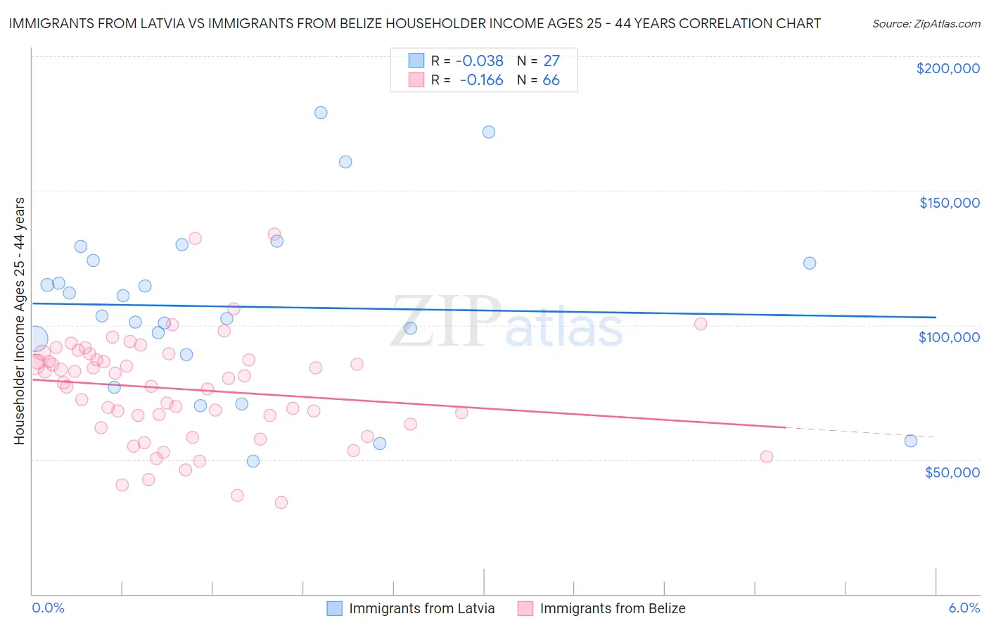 Immigrants from Latvia vs Immigrants from Belize Householder Income Ages 25 - 44 years