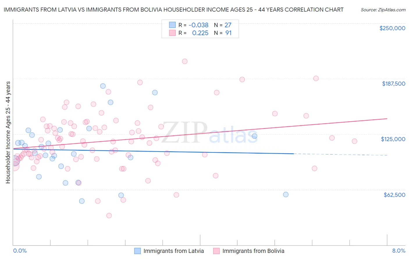 Immigrants from Latvia vs Immigrants from Bolivia Householder Income Ages 25 - 44 years