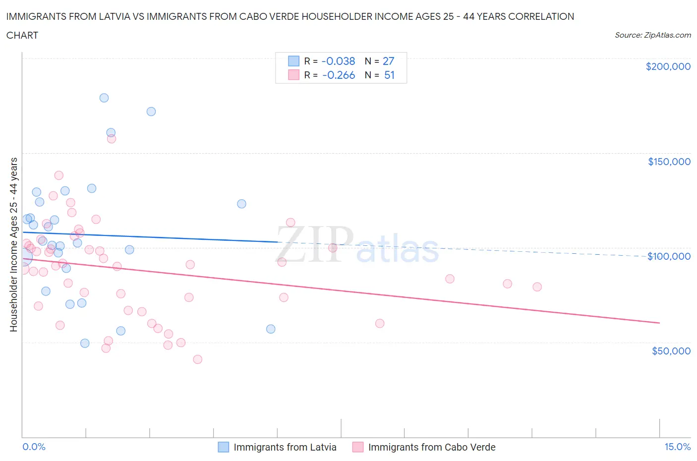 Immigrants from Latvia vs Immigrants from Cabo Verde Householder Income Ages 25 - 44 years