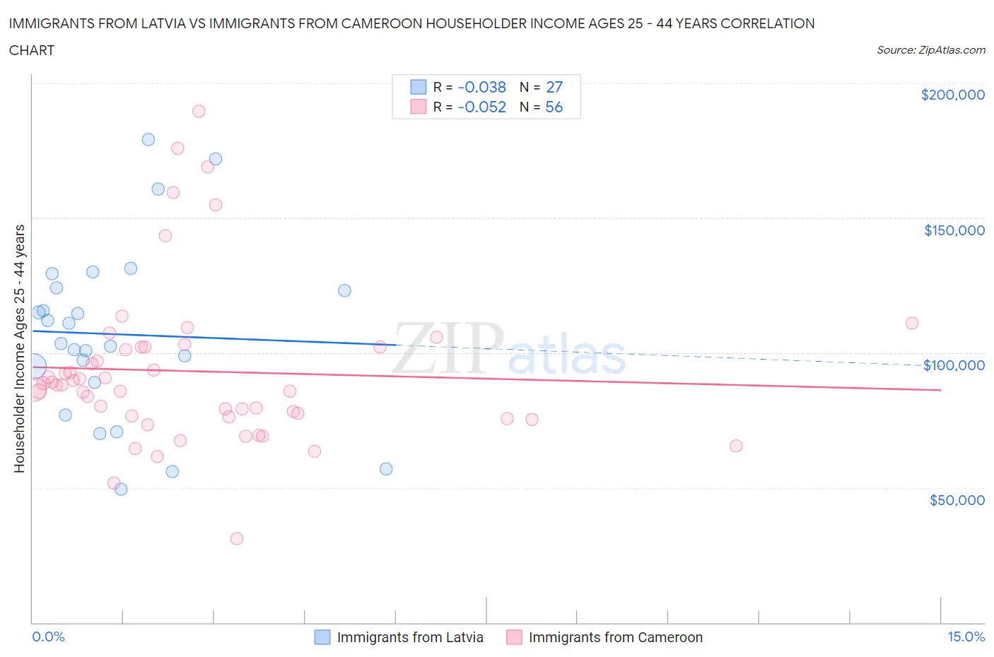 Immigrants from Latvia vs Immigrants from Cameroon Householder Income Ages 25 - 44 years